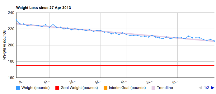 Example progress tracker graph