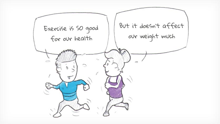 Exercise is SO good for our health. But is doesn't affect our weight much.
