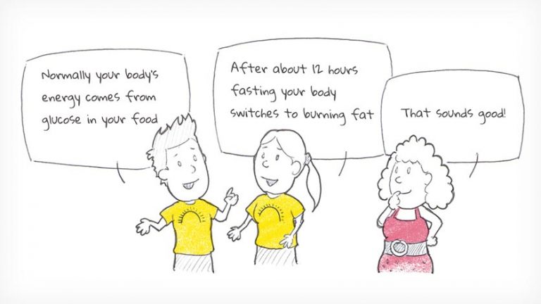 Normally your body's energy comes from glucose in your food. After about 12 hours fasting you body switches to burning fat.