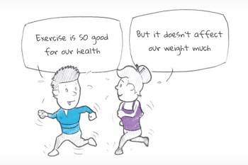 Exercise is SO good for our health. But it doesn't affect our weight much.