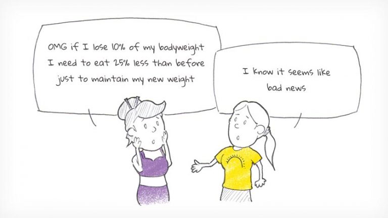 If I loose 10% of my bodyweight I need to eat 25% less then before just to maintain my new weight. I know is seems like bad news.